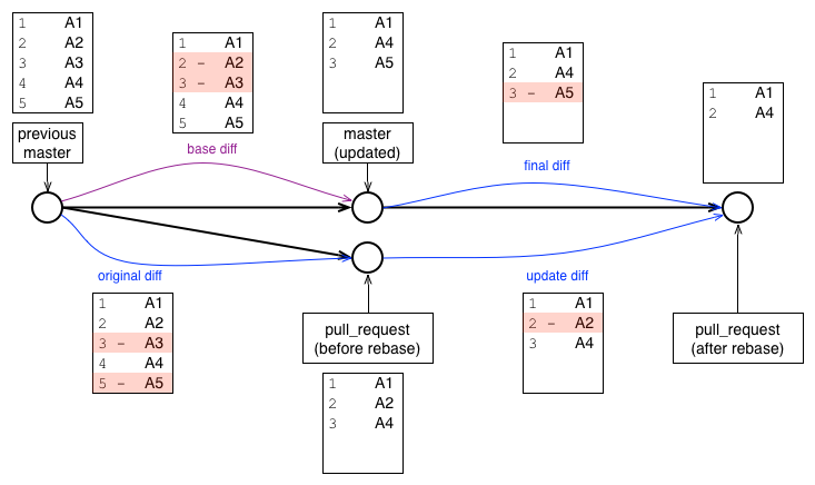 Rebase