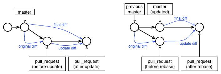 Update_vs_rebase