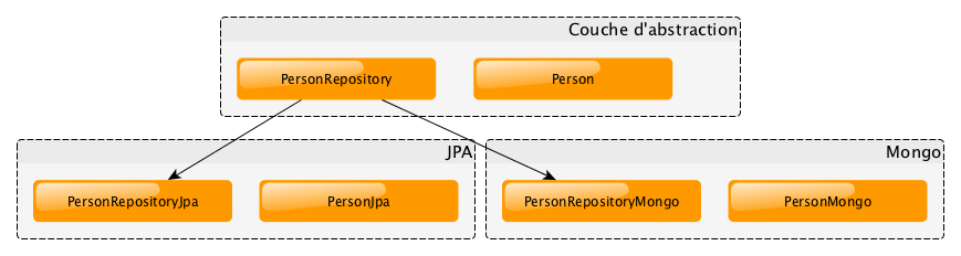 Support du stockage JPA et MongoDB dans une application Spring-boot - solution avec duplications